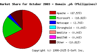 November 1st, 2003 Market Share Pie Chart