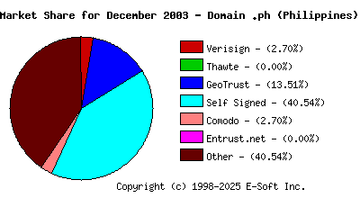 January 1st 2004 CA Market Share Pie Chart