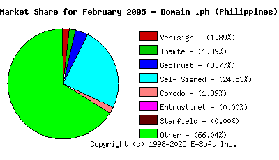 March 1st 2005 CA Market Share Pie Chart