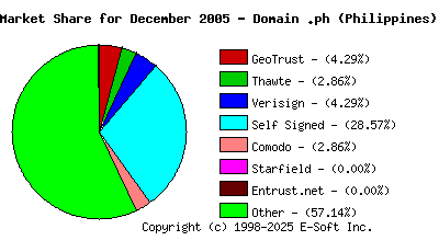January 1st 2006 CA Market Share Pie Chart
