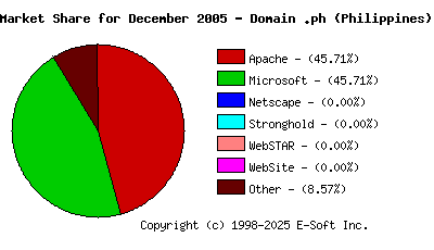 January 1st, 2006 Market Share Pie Chart