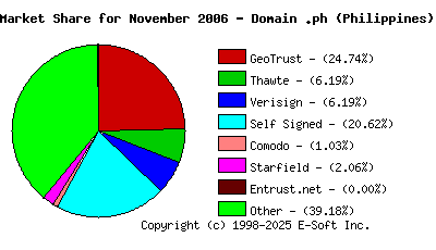 December 1st 2006 CA Market Share Pie Chart