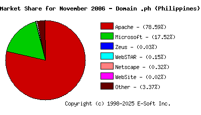 December 1st, 2006 Market Share Pie Chart