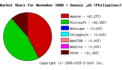 December 1st, 2006 Market Share Pie Chart
