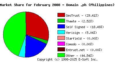 March 1st 2008 CA Market Share Pie Chart