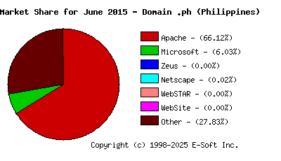 July 1st, 2015 Market Share Pie Chart