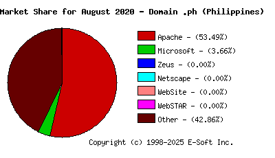 September 1st, 2020 Market Share Pie Chart