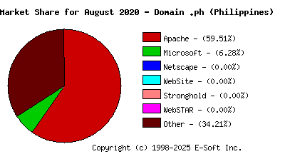 September 1st, 2020 Market Share Pie Chart
