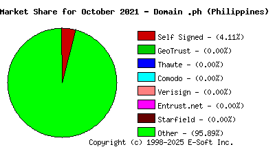 November 1st 2021 CA Market Share Pie Chart