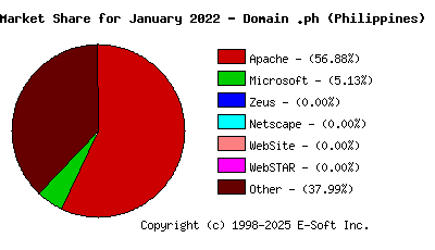 February 1st, 2022 Market Share Pie Chart