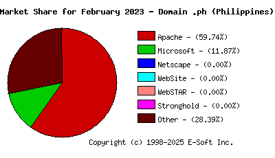 March 1st, 2023 Market Share Pie Chart