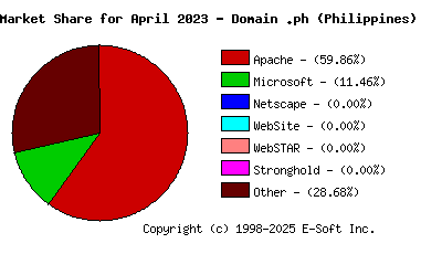 May 1st, 2023 Market Share Pie Chart