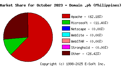 November 1st, 2023 Market Share Pie Chart