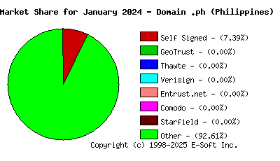 February 1st 2024 CA Market Share Pie Chart