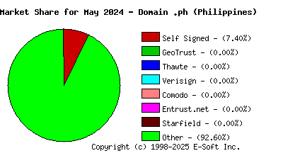June 1st 2024 CA Market Share Pie Chart
