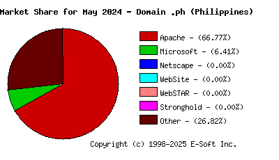 June 1st, 2024 Market Share Pie Chart