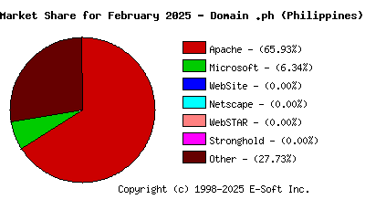 March 1st, 2025 Market Share Pie Chart