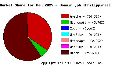 June 1st, 2025 Market Share Pie Chart