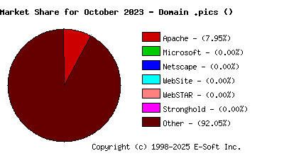 November 1st, 2023 Market Share Pie Chart
