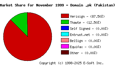 December 1st 1999 CA Market Share Pie Chart