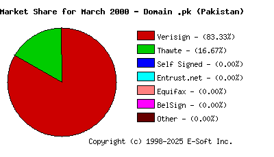 April 1st 2000 CA Market Share Pie Chart