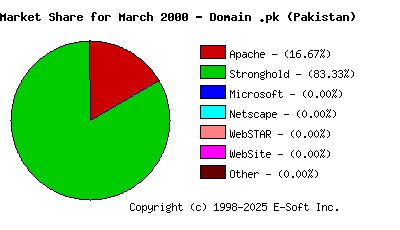 April 1st, 2000 Market Share Pie Chart