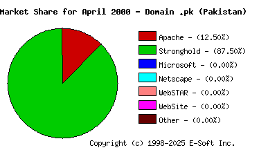May 1st, 2000 Market Share Pie Chart