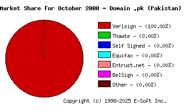 November 1st 2000 CA Market Share Pie Chart