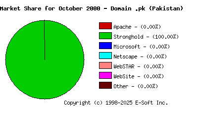 November 1st, 2000 Market Share Pie Chart