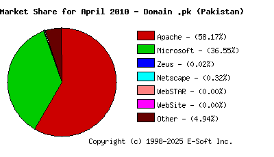 May 1st, 2010 Market Share Pie Chart