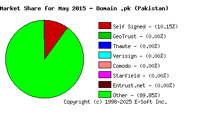 June 1st 2015 CA Market Share Pie Chart
