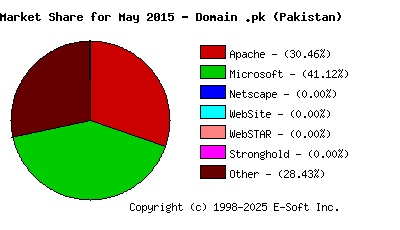 June 1st, 2015 Market Share Pie Chart
