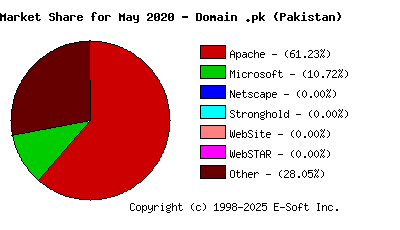 June 1st, 2020 Market Share Pie Chart