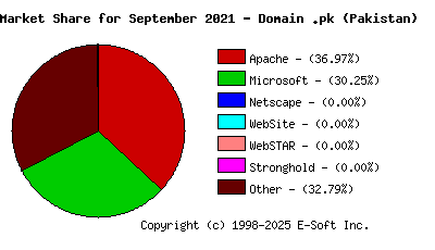 October 1st, 2021 Market Share Pie Chart