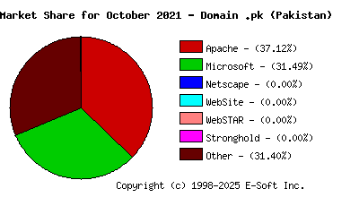 November 1st, 2021 Market Share Pie Chart