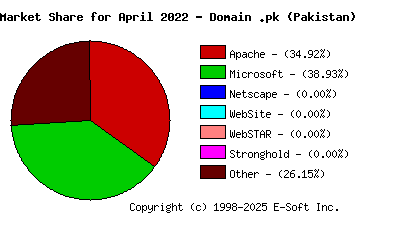 May 1st, 2022 Market Share Pie Chart