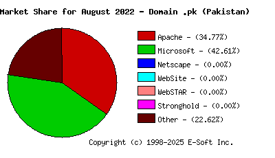September 1st, 2022 Market Share Pie Chart