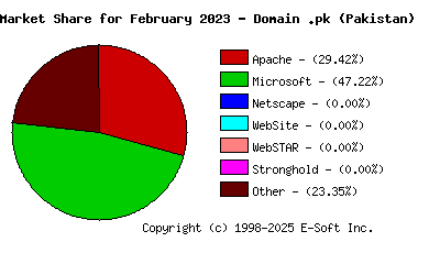 March 1st, 2023 Market Share Pie Chart