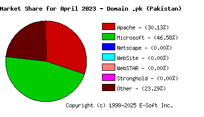 May 1st, 2023 Market Share Pie Chart