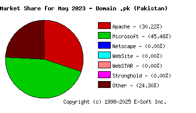 June 1st, 2023 Market Share Pie Chart