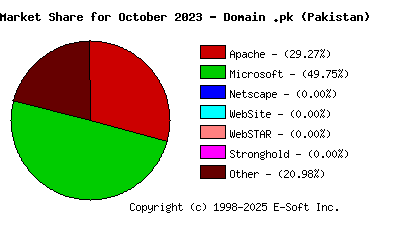 November 1st, 2023 Market Share Pie Chart