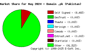 June 1st 2024 CA Market Share Pie Chart