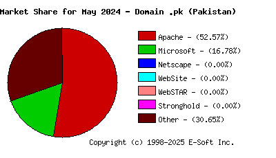 June 1st, 2024 Market Share Pie Chart