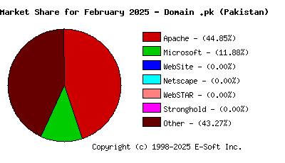 March 1st, 2025 Market Share Pie Chart
