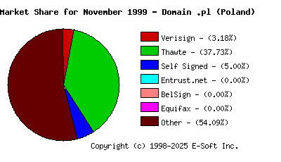 December 1st 1999 CA Market Share Pie Chart