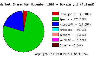 December 1st, 1999 Market Share Pie Chart