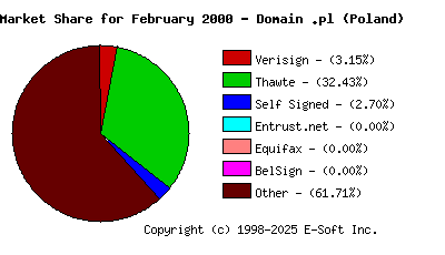 March 1st 2000 CA Market Share Pie Chart