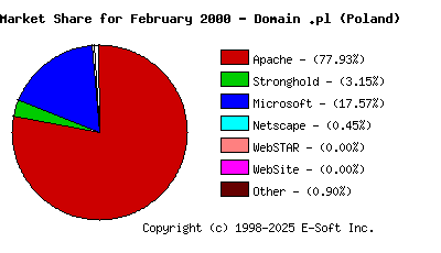 March 1st, 2000 Market Share Pie Chart