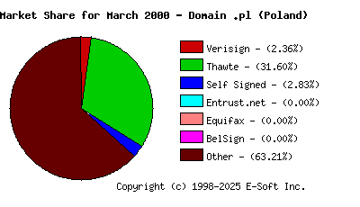 April 1st 2000 CA Market Share Pie Chart