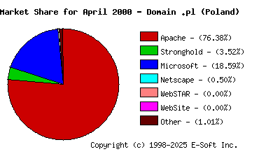 May 1st, 2000 Market Share Pie Chart
